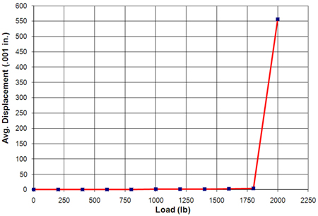 Graph. Pull-out test results for an SRW block 11 rows from the top.  Click here for more information.