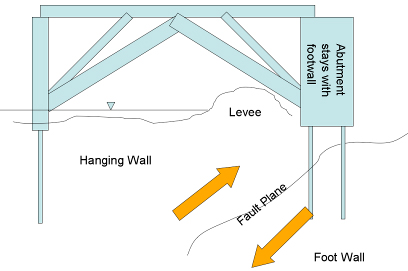 Illustration. Surface Fault Movement and Interaction with Bridge. Click here for more information.