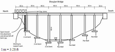 Illustration. Schematic of Shoujiang Bridge. Click here for more information.