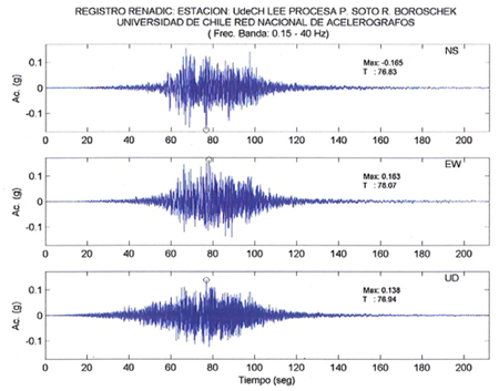Illustration. Accelerogram from Universidad de Chile, Depto. Ing. Civil (interior building). Click here for more information.