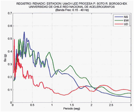 Illustration. Response spectra from Universidad de Chile, Depto. Ing. Civil (interior building). Click here for more information.