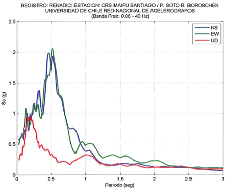 Illustration. Response spectra from CRS Maipú RM. Click here for more information.