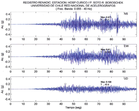 Illustration. Accelerogram from Hospital de Curicó. Click here for more information.