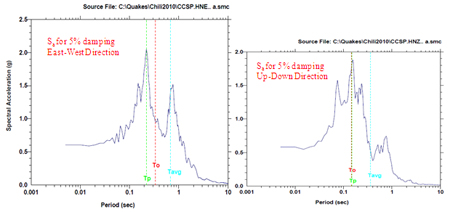 Illustration. Response spectra from San Pedro De La Paz, Colegio Concepción. Click here for more information.