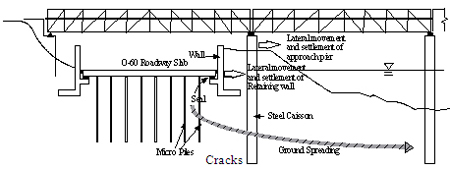 Illustration. Settlement and lateral movement of wall and bent due to ground spreading under Chepe railroad bridge. Click here for more information.