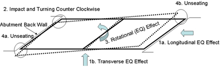 Illustration. Deck rotation of a representative bridge (two spans shown). Click here for more information.