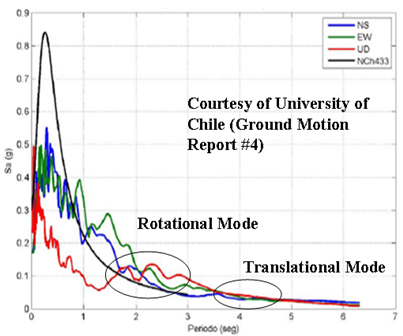 Illustration. Rotational and translational mode responses to ground motions. Click here for more information.