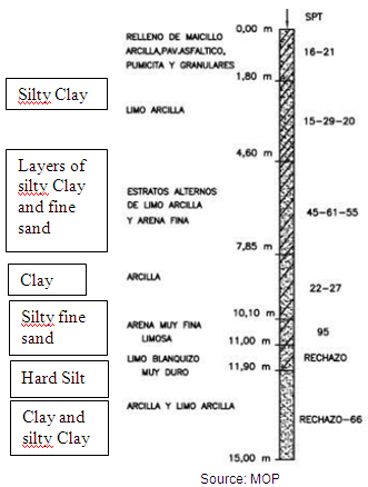 Illustration. Boring log at site 1. Click here for more information.