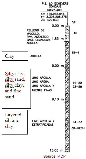 Illustration. Boring log at site 2. Click here for more information.