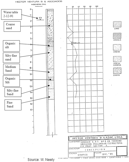 Illustration. Boring log S-1 for site 28. Click here for more information.