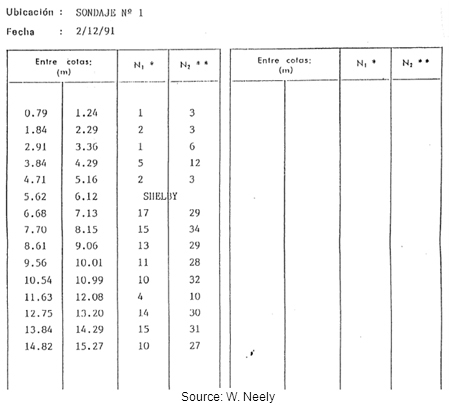 Illustration. Detailed standard penetration test blow counts for boring log S-1 for site 28. Click here for more information.