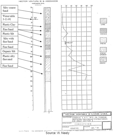 Illustration. Boring log S-2 for site 28. Click here for more information.