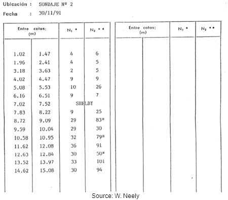 Illustration. Detailed standard penetration test blow counts for boring log S-2 for site 28. Click here for more information.