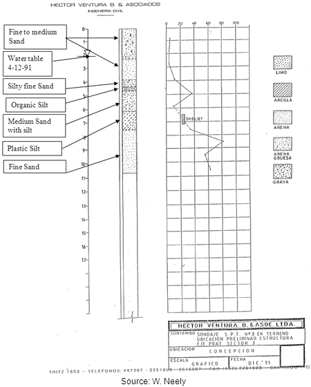 Illustration. Boring log S-3 for site 28. Click here for more information.