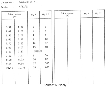 Illustration. Detailed standard penetration test blow counts for boring log S-3 for site 28. Click here for more information.