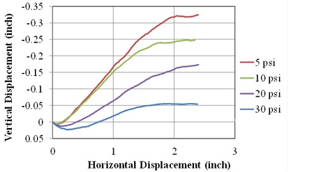 Figure 100. Graph. AASHTO No. 57 LSDS deformation test results (DC tests). Line chart of vertical displacement versus horizontal displacement for at 5, 10, 20, and 30 psf. Initial compression and then dilation is shown with dilation angle decreasing with increasing applied normal stress.
