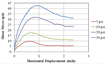 Figure 101. Graph. AASHTO No. 9 LSDS test results (DC tests). Line chart of shear stress versus horizontal displacement for at 5, 10, 20, and 30 psf. As normal stress increases, the shear stress increases for the same horizontal displacement. A peak value is shown for each test which then decreases with increased horizontal displacement.