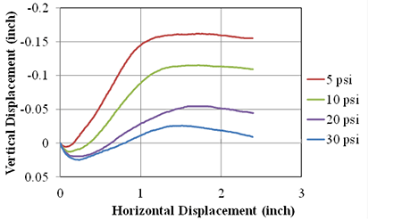 Figure 102. Graph. AASHTO No. 9 LSDS deformation test results (DC tests). Line chart of vertical displacement versus horizontal displacement for at 5, 10, 20, and 30 psf. Initial compression and then dilation is shown with dilation angle decreasing with increasing applied normal stress.