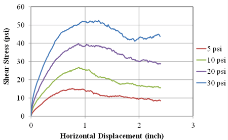 Figure 103. Graph. AASHTO No. 8 LSDS test results (TFHRC tests). Line chart of shear stress versus horizontal displacement for at 5, 10, 20, and 30 psf. As normal stress increases, the shear stress increases for the same horizontal displacement. A peak value is shown for each test which then decreases with increased horizontal displacement.