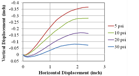 Figure 104. Graph. AASHTO No. 8 LSDS deformation test results (DC tests). Line chart of vertical displacement versus horizontal displacement for at 5, 10, 20, and 30 psf. Initial compression and then dilation is shown with dilation angle decreasing with increasing applied normal stress.