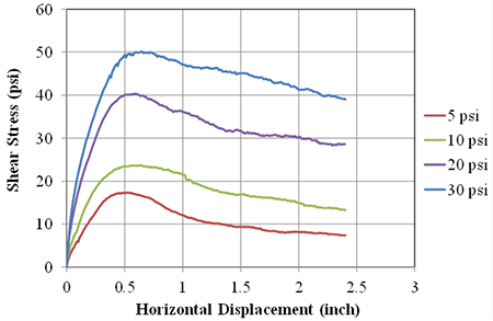 Figure 105. Graph. AASHTO A-1-a (VDOT 21A) LSDS test results (TFHRC tests). Line chart of shear stress versus horizontal displacement for at 5, 10, 20, and 30 psf. As normal stress increases, the shear stress increases for the same horizontal displacement. A peak value is shown for each test, which then decreases with increased horizontal displacement.