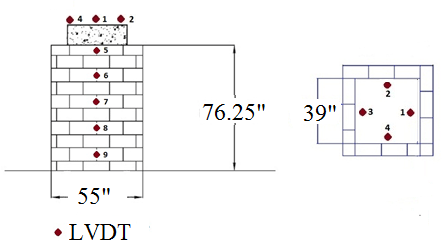 Figure 107. Illustration. Instrumentation layout for DC tests and TF-1. Side view and cross section of mini-pier showing arrangement of concrete masonry units and locations of linear voltage displacement transducers on the face and concrete footing used to measure lateral and vertical deformation, respectively.
