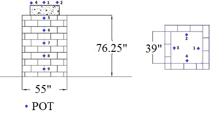 Figure 108. Illustration. Instrumentation layout for TF-2, TF-9. Side view and cross section of mini-pier showing arrangement of concrete masonry units and locations of string potentiometers on the face and concrete footing used to measure lateral and vertical deformation, respectively.
