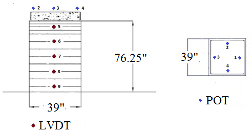 Figure 112. Illustration. Instrumentation layout for TF-8. Side view and cross section of mini-pier, showing arrangement of concrete masonry units and locations of linear voltage displacement transducers on the side of the GRS composite and string potentiometers on the footing used to measure lateral and vertical deformation, respectively.