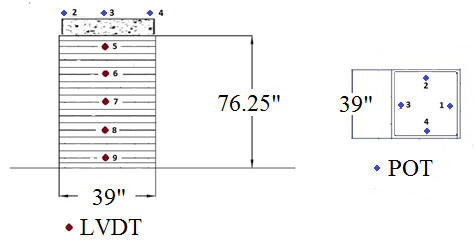 Figure 114. Illustration. Instrumentation layout for TF-11. Side view and cross section of mini-pier showing arrangement of concrete masonry units and locations of linear voltage displacement transducers on the side of the GRS composite  and string potentiometers on the footing used to measure lateral and vertical deformation, respectively.
