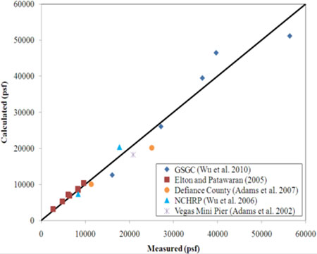 Figure 12. Graph. Predictive capability of the soil-geosynthetic composite capacity equation. This graph shows the predictive capability of the soil-geosynthetic composite capacity equation. The y-axis shows calculated capacity and the x-axis shows measured capacity, both in pounds per square foot. Sixteen data points around the black line represent calculated equals measured capacity. Five data points are from Wu et alâ€™s 2010 FHWA report. Six data points are from Elton and Patawaranâ€™s 2005 report. Two data points are from Adams et alâ€™s 2007 publication regarding their Defiance County work. Two data points are from Wu et alâ€™s 2006 National Cooperative Highway Research Program report. One data point is from Adams et alâ€™s 2002 report on the Vegas Mini Pier experiment. Most of the data points cluster close to the line. The Elton and Patawaran data points appear closest, and Wuâ€™s 2010 data points lie farther out.