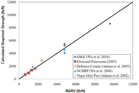 Figure 13. Graph. Predictive capability of the required reinforcement strength equation. This graph shows the predictive capability of the required reinforcement strength equation. The y axis shows calculated required strength and the x-axis shows measured required strength, both in pounds per square foot. Sixteen data points around the black line represent calculated equals measured required strength. Five data points are from Wu et alâ€™s 2010 FHWA report. Six data points are from Elton and Patawaranâ€™s 2005 report. Two data points are from Adams et alâ€™s 2007 publication regarding their Defiance County work. Two data points are from Wu et alâ€™s 2006 National Cooperative Highway Research Program report. One data point is from Adams et alâ€™s 2002 report on the Vegas Mini Pier experiment. The data points cluster around the line, with the Elton and Patawaran points aligning closely, and the National Cooperative Highway Research Program and Wuâ€™s 2010 points appearing farther out.