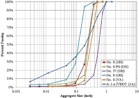 Figure 14. Graph. Reinforced backfill gradations. Line chart of percent passing versus aggregate size for six different aggregates, the number 8 stone from Ohio (OH), the number 8 pea gravel from OH, the number 57 stone from OH, the number 9 stone from OH, the number 8 stone from Virginia (VA) and the A-1-a stone from VA that is classified as a VA transportation department 1-A material. The 21A material is well-graded, whereas all others are open-graded.