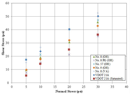 Figure 15. Graph. LSDS testing results. Scatter plot of shear stress versus normal stress for seven different aggregates. Each aggregate has four data points corresponding to 5, 10, 20, and 30 lbs per square inch normal stress. As the normal stress increases, the shear stress increases linearly.