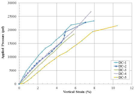 Figure 26. Graph. Load-deformation behavior for the Defiance County PTs. Line chart of applied pressure versus percentage vertical strain for tests DC-1, DC-2, DC-3, DC-4, and DC-5, depicting load deformation behavior for the Definace County performance tests. The stiffest response is from DC-1 while the softest response is from DC-5.