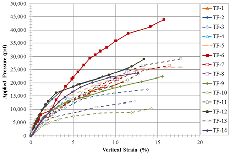 Figure 27. Graph. Load-deformation behavior for the Turner Fairbank PTs. Line chart of applied pressure versus percentage vertical strain depicting load deformation behavior for tests TF-1 through TF-14. There are 14 stress-strain curves shown, with dashed lines representing the tests with no facing. Failure occurs between 12 and 18 percent vertical strain.
