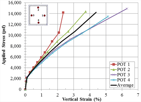 Figure 29. Graph. TF-4 results. Line chart of applied stress versis percentage vertical strain for test TF-4. Measurements from four different potentiometers are plotted along with an average line. The results show that potentiometers three and four on one corner had similar deformation, but the other corner had less deformation.