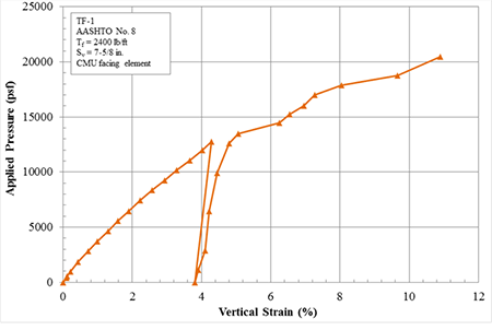 Figure 30. Graph. TF-1 results. Line chart of applied stress versis percentage vertical strain for test TF-1. An unload-reload cycle is shown as well. The test is for an American Association of State Highway and Transportation Officials number 8 stone with a T subscript f value of 2,400 lbs per ft, spacing of 7-5/8 inches and a CMU facing element.