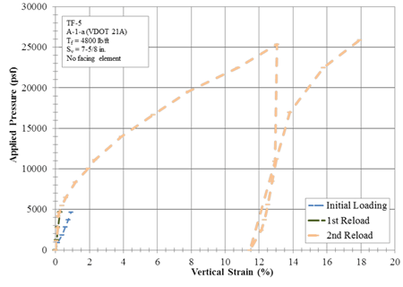 Figure 31. Graph. TF-5 results. Line chart of applied stress versis percentage vertical strain for test TF-5. Initial loading, first reload, and second reload results are plotted. The initial loading is less stiff with the first and second reload cycles having the same stiffness. The initial and second reload tests were terminated prior to 5,000 psf. The test was for an A-1-a material with a T subscript f of 4,800 lbs per ft and a spacing of 7-5/8 inches with no facing element.