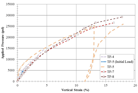 Figure 33. Graph. Repeatability of PT at TFHRC. Line chart of applied pressure versus vertical strain for tests TF-4, TF-5, TF-7, TF-8, and the initial load of TF-5 depicts the repeatability of performance tests at the Turner Fairbank Highway Research Center (TFHRC). The TF-5 test is considerably stiffer at low applied pressures than the others due to the fact that the sample is in a reload condition, however, it then reverts back to the other tests.