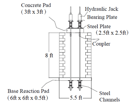 Figure 4. Illustration. Side view of Vegas mini-pier experiment. External and internal arrangement of test-related components relative to experimental mini-pier, which sits on a 6-ft square by 0.5-ft thick bearing pad supported by two steel beams. From top to bottom, hydraulic jacks rest on bearing plates, which sit atop a 2.5-ft square steel plate, which in turn rests on on a 3-ft square concrete pad.