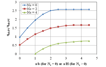 Figure 46. Graph. Ratio of plane strain capacity to PT capacity for different stability factors. Line chart of ratio of q subscript ult,PS over q subscript ult,PT versus the ratio of a/ b for n subscript s equal to 0 or the ratio of a/H for n subscript s greater than 0. N subscript s equal to 0, n subscript s equal to 2, and n subscript s equal to 4 are plotted. The N subscript s equal to 0 curve is above the N subscript s equal to 2 which is above the N subscript s equal to 4.