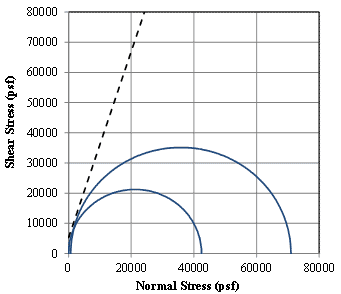 Figure 47. Graph. Mohr-Coulomb failure envelope for Pham (2009) plane strain GSGC tests. Line chart of shear stress versus normal stress. Two Mohrâ€™s circles are plotted with the failure envelope shown.