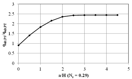 Figure 48. Graph. Plane strain capacity to PT capacity for a stability factor of 0.29. Line chart plotting ratio of q subscript ult,PS to q subscript ult,PT versus the ratio of a/H where n subscript s equals 0.29. When the ratio of a/ H is 0, the ratio of q subscript ult,PS to q subscript ult,PT is slightly less than one reaching a limiting value of 2.5 at an a/H ratio of about 3.