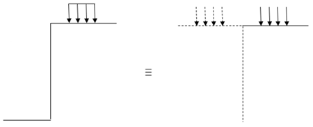 Figure 51. Illustration. Solution for strip footing on top of a wall. The left side of the figure shows a traditional retaining wall with a strip footing load on top, set back from the face of the wall which is an equivalent solution to a uniform soil deposit with two identical strip footing loads on either side of the retaining wall face.