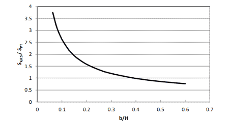 Figure 56. Graph. Ratio of plane strain stiffness of a strip footing on top of a wall (SGRS) to that of a PT (SPT) for the case of constant stiffness with depth. Line chart plotting the ratio of s subscript GRS to s subscript PT versus the ratio of b/ H. The curve is a maximum at lower b/ H ratios and curves down to a low point at a b/ H ratio of 0.6.