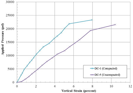 Figure 57. Graph. Comparison between compacted and uncompacted GRS composites. Line chart plotting applied pressure versus percentage vertical strain for test DC-1 and DC-5. There is considerable more deformation for the uncompacted DC-5 test; however, after initial seating, the stiffnesses are about the same with ultimate capacity also similar.