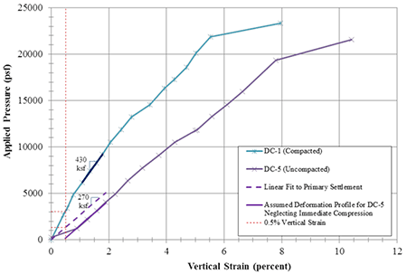 Figure 58. Design service limit for uncompacted sample DC-5. Line chart plotting applied pressure versus percentage vertical strain for test DC-1and DC-5. The stiffness of test DC-1 is 430 kips per square ft, whereas the stiffness of DC-5 is 270 kips per square ft. An assumed deformation profile for DC-5 is also shown that negates the seating load to compare the applied pressure to reach a vertical strain at 0.5 percent; for DC-1, about 3,000 psf can be applied, whereas for DC-5, about 1,500 psf can be applied.