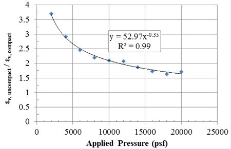 Figure 59. Graph. Comparison of compacted and uncompacted strains between the DC-1 and DC-5 tests. Line chart plotting ratio of e subscript v comma uncompact to e subscript v comma compact versus apploed pressure. Ten points are shown with a best fit power regression shown where y is equal to 52.97 times x raised to the power of -0.35 with an R squared value of 0.99.