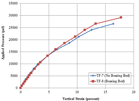 Figure 60. Graph. Effect of bearing bed reinforcement for TF-7 and TF-8. Line chart plotting applied pressure versus percent vertical strain for tests TF-7, with no bearing bed, and TF-8, with a bearing bed. The lines are very similar at low applied pressures and strains with a small deviation above 15,000 psf, where there is a slightly stiffer response for test TF-8.