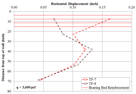 Figure 61. Graph. Measured lateral deformation at 3,600 psf applied stress for TF-7 (no bearing bed reinforcement) and TF-8 (2 courses of bearing bed reinforcement). Line chart plotting distance from the top of of the wall to horizontal displacement at an applied stress of 3,600 psf. Tests TF-7, with no bearing bed, and TF-8 with bearing bed are shown, along with dotted lines showing the location of the bearing bed reinforcement. There are four layers of reinforcement at every 4 inches. The test with bearing bed reinforcement has significantly decreased  horizontal displacement within the bearing bed reinforcement zone. The two curves become similar at further distances from the top of the wall.
